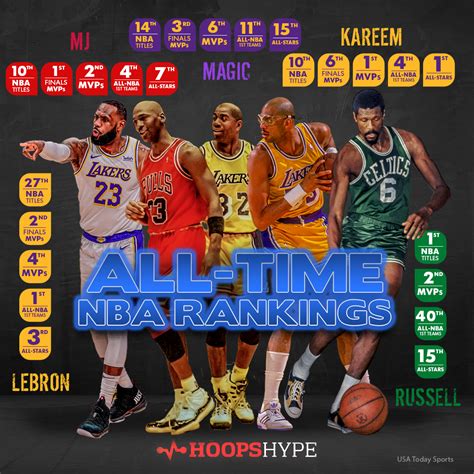 best nba record of all time|NBA 75: Top 75 NBA players of all time, from MJ and LeBron to .
